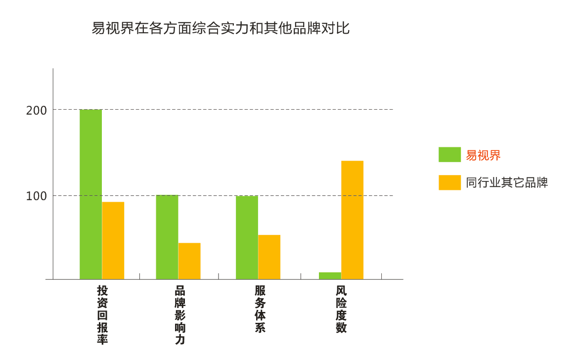 2015視力保健行業(yè)最佳投資項目出爐 - 易視界 榮耀登頂